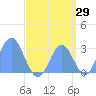 Jaluit Atoll SE Pass tide chart for Tuesday, August 29, 2023