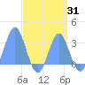 Jaluit Atoll SE Pass tide chart for Thursday, August 31, 2023