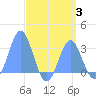 Jaluit Atoll SE Pass tide chart for Thursday, August 3, 2023
