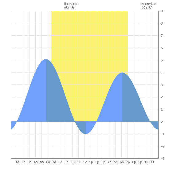Jaluit Atoll SE Pass tide chart for Friday, August 4, 2023