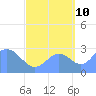 Jaluit Atoll SE Pass tide chart for Sunday, September 10, 2023