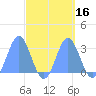 Jaluit Atoll SE Pass tide chart for Saturday, September 16, 2023