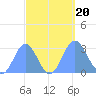 Jaluit Atoll SE Pass tide chart for Wednesday, September 20, 2023