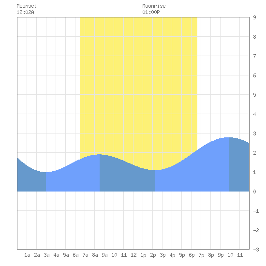 Jaluit Atoll SE Pass tide chart for Saturday, September 23, 2023
