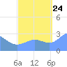 Jaluit Atoll SE Pass tide chart for Sunday, September 24, 2023
