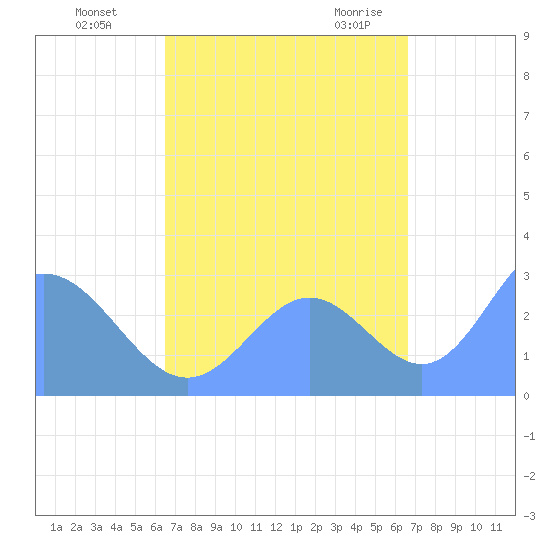 Jaluit Atoll SE Pass tide chart for Monday, September 25, 2023