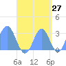Jaluit Atoll SE Pass tide chart for Wednesday, September 27, 2023