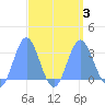 Jaluit Atoll SE Pass tide chart for Sunday, September 3, 2023