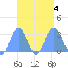 Jaluit Atoll SE Pass tide chart for Monday, September 4, 2023