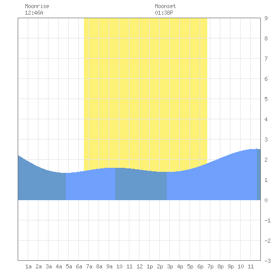 Jaluit Atoll SE Pass tide chart for Friday, September 8, 2023