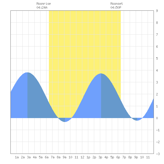 Jaluit Atoll SE Pass tide chart for Thursday, October 12, 2023