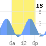 Jaluit Atoll SE Pass tide chart for Friday, October 13, 2023