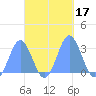 Jaluit Atoll SE Pass tide chart for Tuesday, October 17, 2023