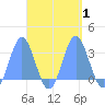 Jaluit Atoll SE Pass tide chart for Sunday, October 1, 2023