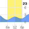 Jaluit Atoll SE Pass tide chart for Monday, October 23, 2023