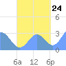 Jaluit Atoll SE Pass tide chart for Tuesday, October 24, 2023