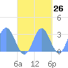 Jaluit Atoll SE Pass tide chart for Thursday, October 26, 2023