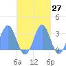 Jaluit Atoll SE Pass tide chart for Friday, October 27, 2023