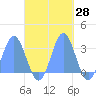 Jaluit Atoll SE Pass tide chart for Saturday, October 28, 2023