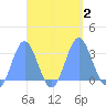 Jaluit Atoll SE Pass tide chart for Monday, October 2, 2023
