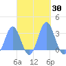 Jaluit Atoll SE Pass tide chart for Monday, October 30, 2023