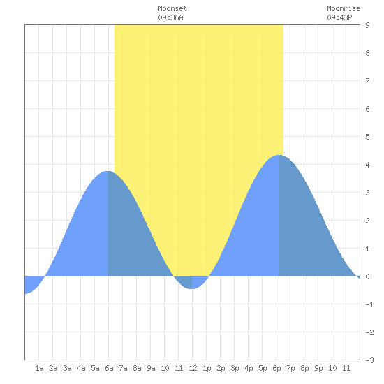 Jaluit Atoll SE Pass tide chart for Tuesday, October 3, 2023