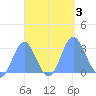 Jaluit Atoll SE Pass tide chart for Tuesday, October 3, 2023