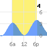 Jaluit Atoll SE Pass tide chart for Wednesday, October 4, 2023
