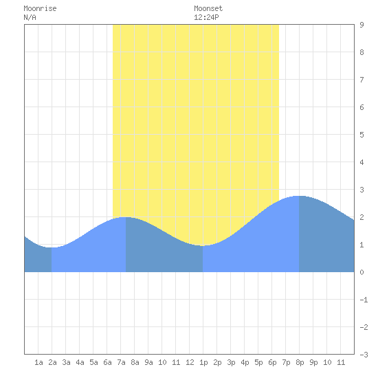 Jaluit Atoll SE Pass tide chart for Friday, October 6, 2023