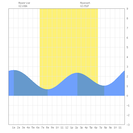 Jaluit Atoll SE Pass tide chart for Monday, October 9, 2023