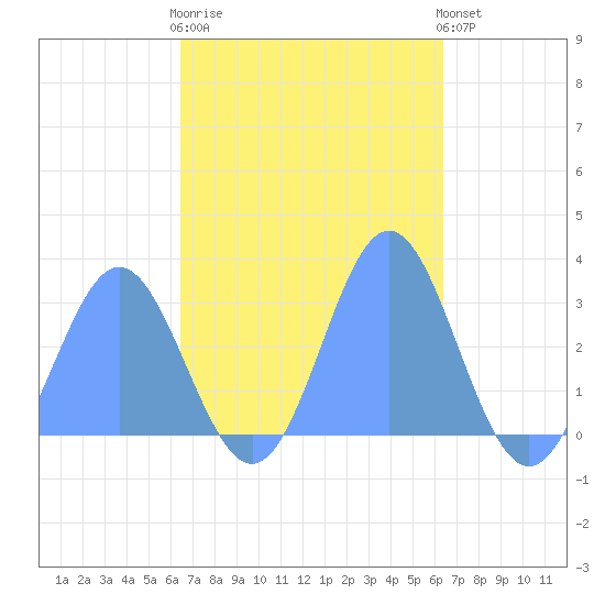 Jaluit Atoll SE Pass tide chart for Monday, November 13, 2023