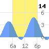 Jaluit Atoll SE Pass tide chart for Tuesday, November 14, 2023
