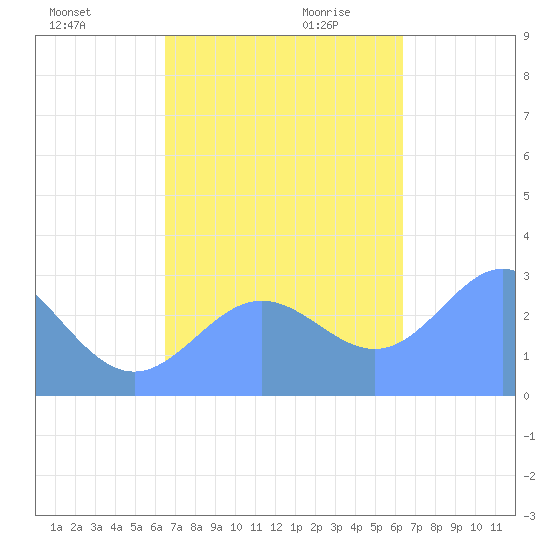 Jaluit Atoll SE Pass tide chart for Tuesday, November 21, 2023