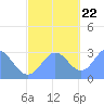 Jaluit Atoll SE Pass tide chart for Wednesday, November 22, 2023