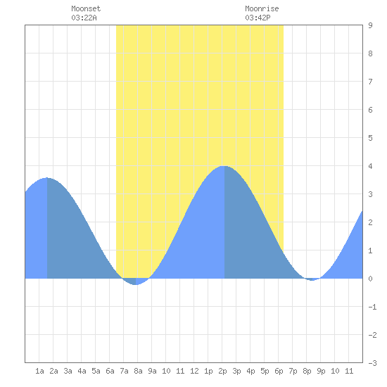 Jaluit Atoll SE Pass tide chart for Friday, November 24, 2023