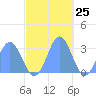 Jaluit Atoll SE Pass tide chart for Saturday, November 25, 2023