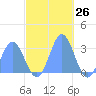 Jaluit Atoll SE Pass tide chart for Sunday, November 26, 2023