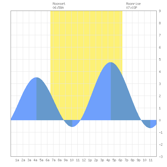 Jaluit Atoll SE Pass tide chart for Tuesday, November 28, 2023