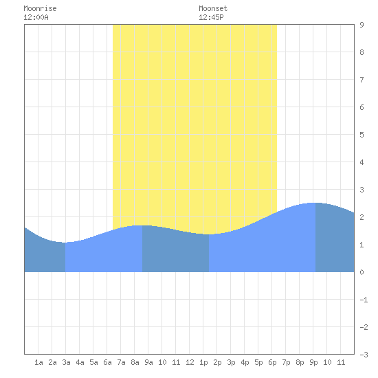 Jaluit Atoll SE Pass tide chart for Sunday, November 5, 2023