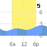 Jaluit Atoll SE Pass tide chart for Sunday, November 5, 2023