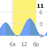 Jaluit Atoll SE Pass tide chart for Monday, December 11, 2023
