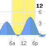 Jaluit Atoll SE Pass tide chart for Tuesday, December 12, 2023