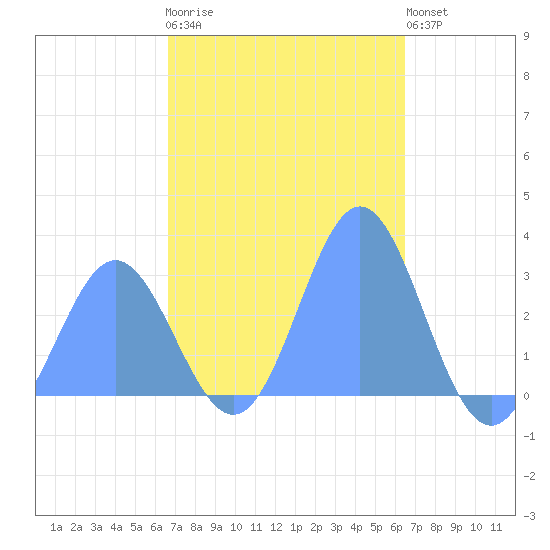 Jaluit Atoll SE Pass tide chart for Wednesday, December 13, 2023