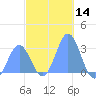 Jaluit Atoll SE Pass tide chart for Thursday, December 14, 2023