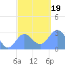 Jaluit Atoll SE Pass tide chart for Tuesday, December 19, 2023