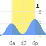 Jaluit Atoll SE Pass tide chart for Friday, December 1, 2023