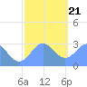 Jaluit Atoll SE Pass tide chart for Thursday, December 21, 2023