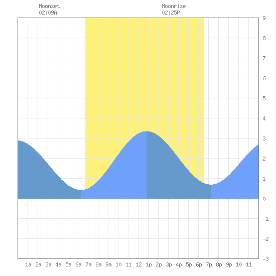 Jaluit Atoll SE Pass tide chart for Friday, December 22, 2023