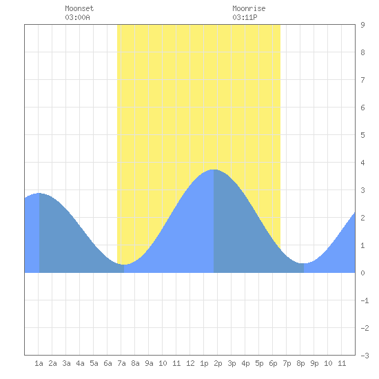 Jaluit Atoll SE Pass tide chart for Saturday, December 23, 2023