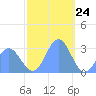 Jaluit Atoll SE Pass tide chart for Sunday, December 24, 2023